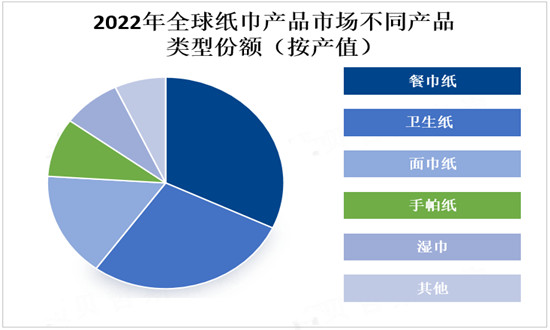 其中,维达,清风,洁柔,心相印这四大纸巾品牌的市占比均超过10%,具体